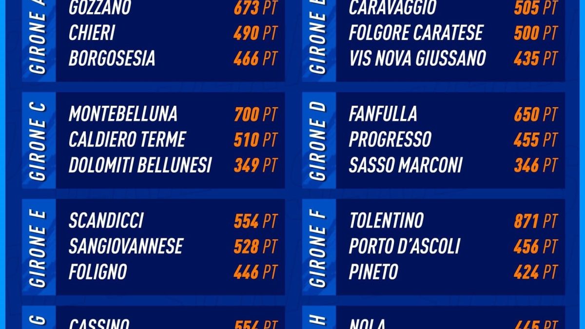 Serie D, ecco la nuova classifica del progetto “Giovani D Valore”